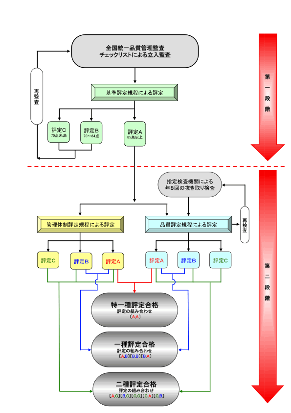 品質管理監査制度 沖縄県生コンクリート工業組合